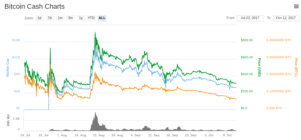 Диаграммы BCH