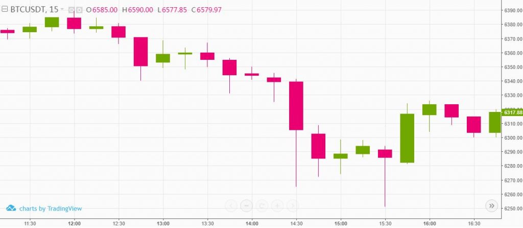 Объем торгов биннсом во время передачи || Источник: Бинанс | Торговый вид