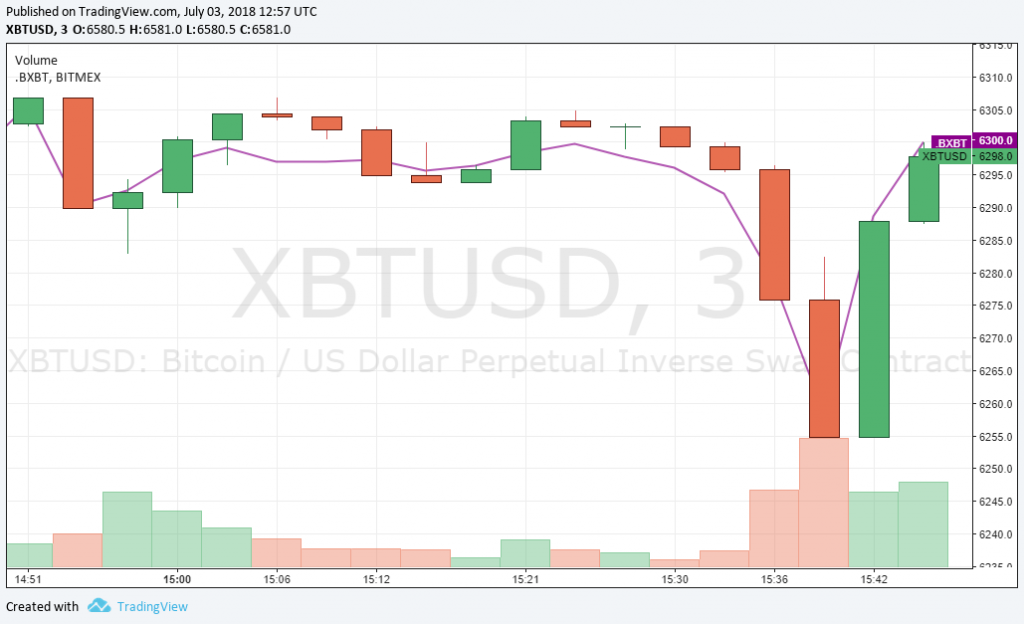 Объем торговли Bitmex во время передачи || Источник: Bitmex | Торговый вид