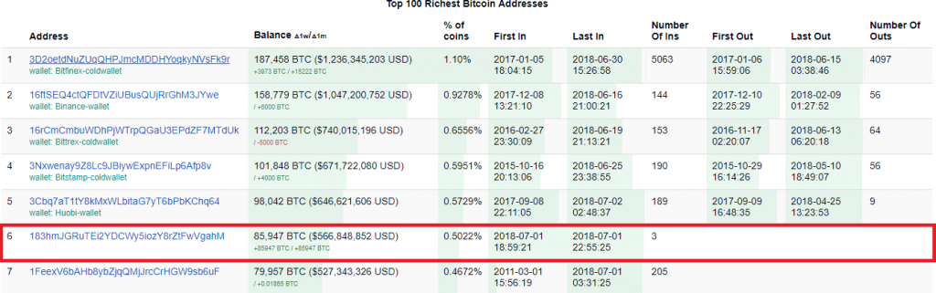 Шестой богатейший биткоин [BTC] кошелек, созданный 1 июля 2018 года || Источник: Bitinfocharts