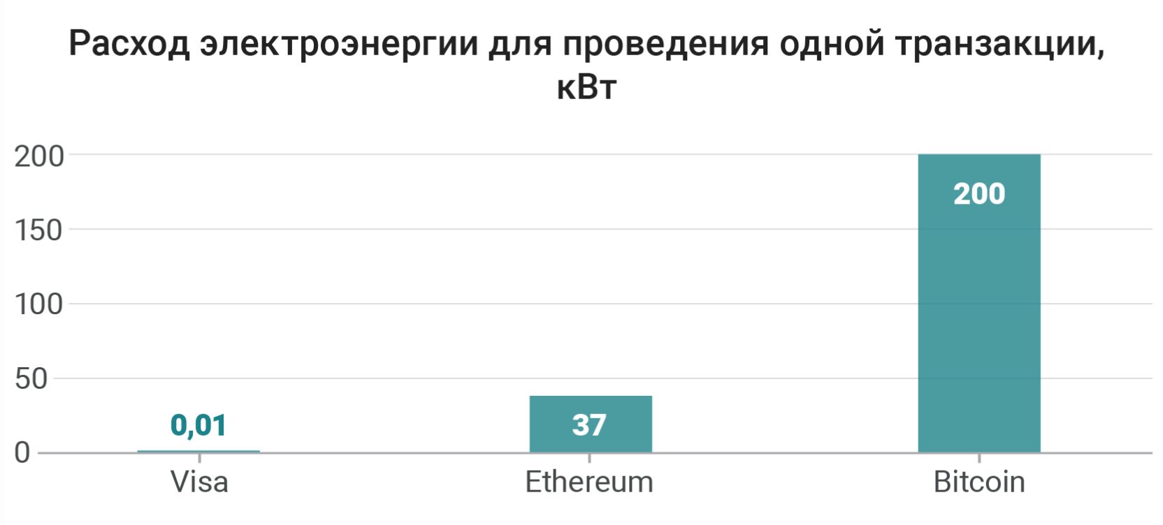 Биткоин-транзакция расходует столько же электроэнергии, сколько целый дом  за месяц – WHATTONEWS – Новости криптовалют