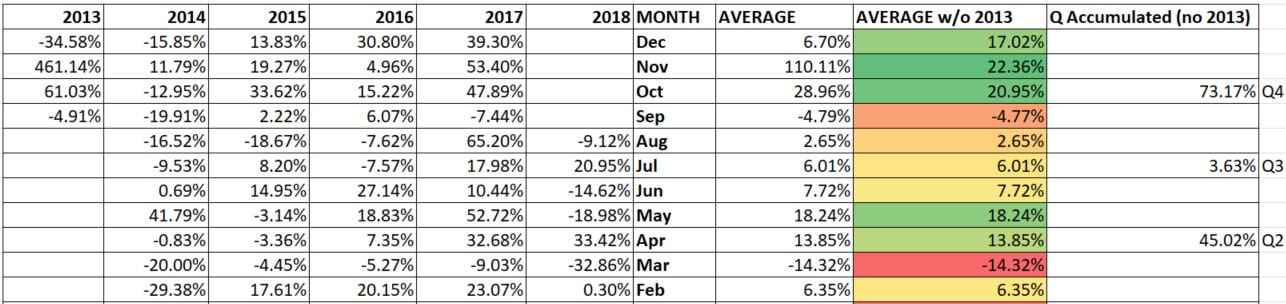 Биткоин всегда растёт на 73% в среднем с октября по декабрь