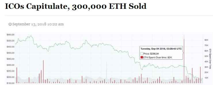 ICO-проекты продолжают масовую распродажу эфира