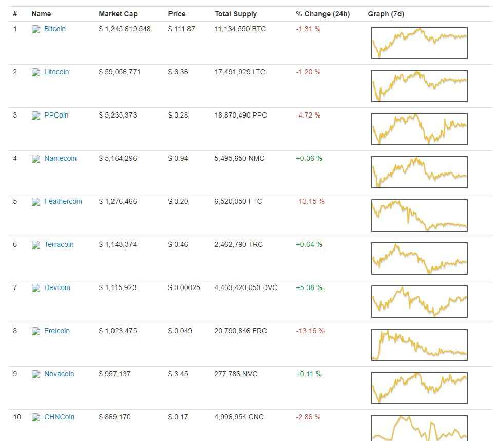 Вопреки «медвежьему» рынку число активных монет в рейтинге CoinMarketCap перевалило за 2000