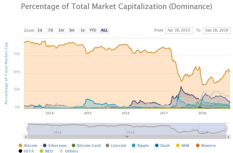 Вопреки «медвежьему» рынку число активных монет в рейтинге CoinMarketCap перевалило за 2000