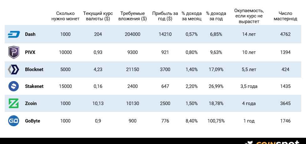 Заработок на криптовалютах: Реально ли купить «Ламбо» с дохода от мастернод?