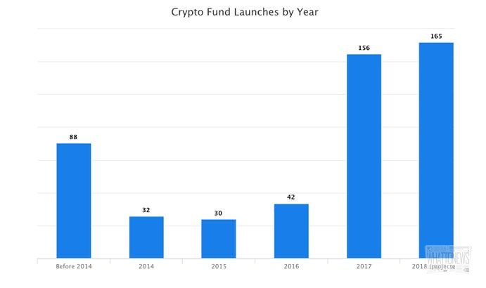 2018 год бьёт рекорды по запуску криптовалютых хедж-фондов