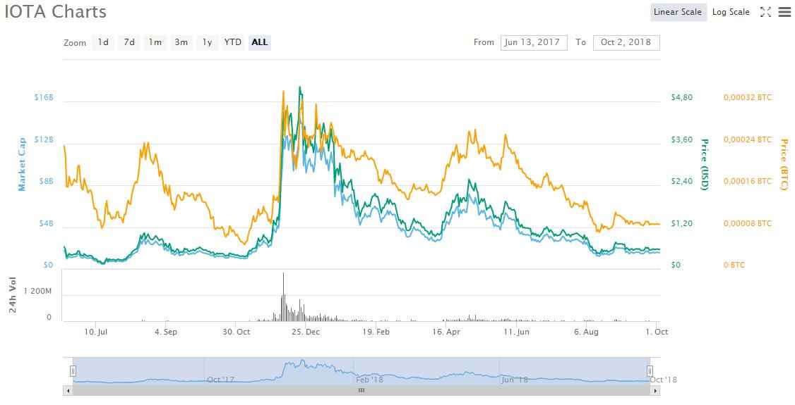 IOTA в сентябре стала одним из лидеров падения