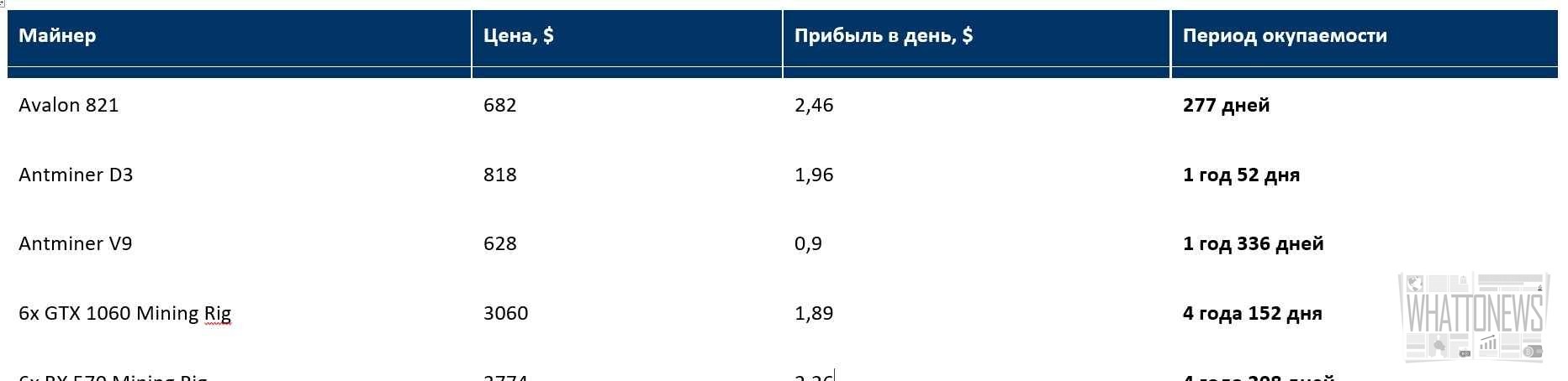 Можно ли выйти в плюс, начав майнить биткоин прямо сейчас