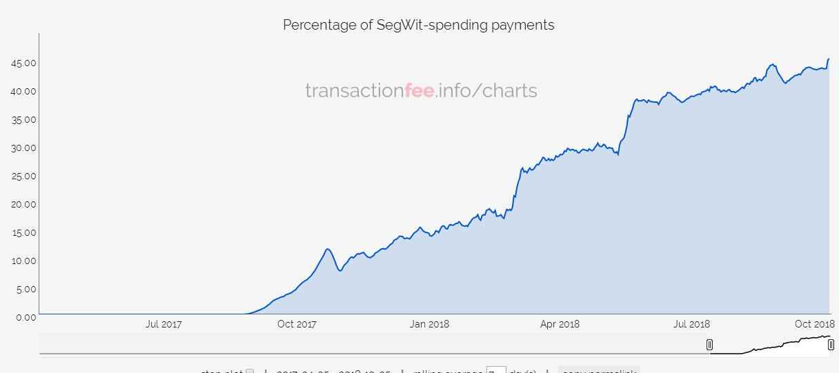 На долю SegWit впервые пришлось более 50% биткоин-транзакций