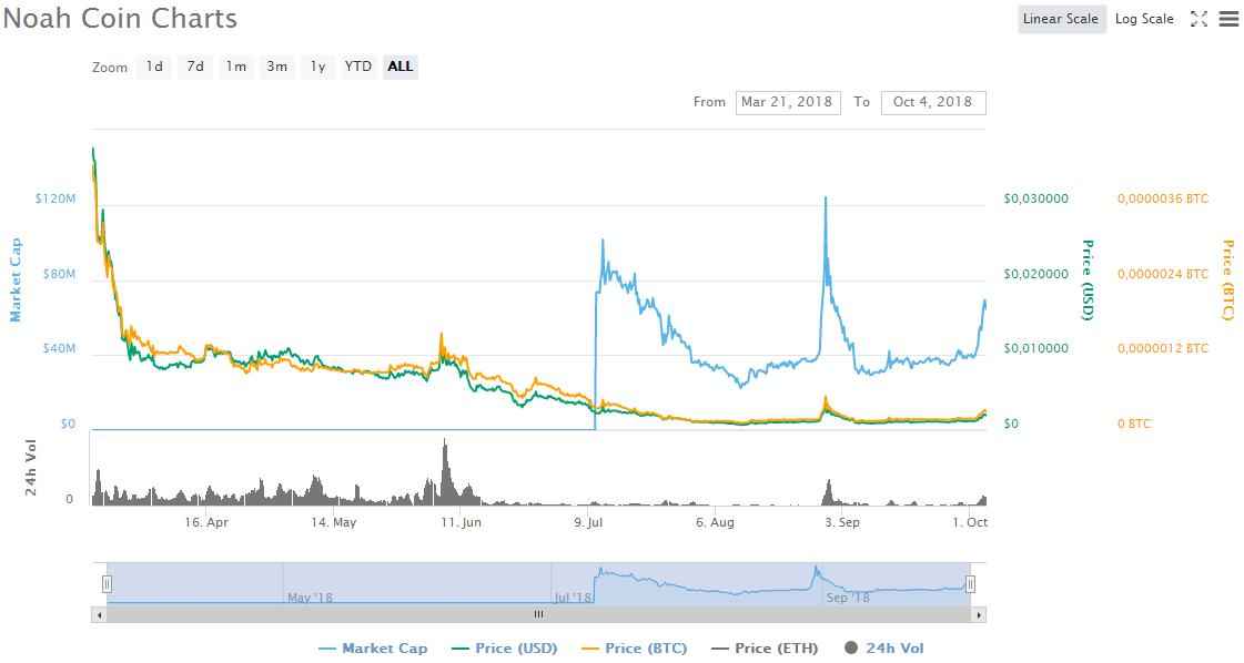 Noah Coin подскочила на 35% из-за роста спроса в Азии