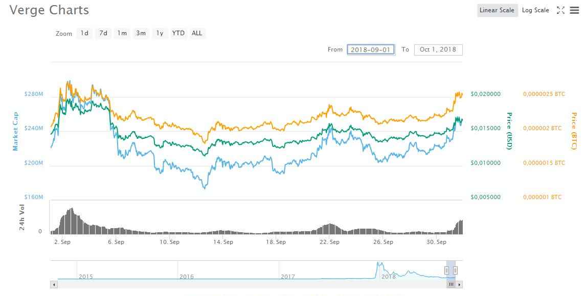 Verge подскочила на 18% после обновления блокчейн-сети