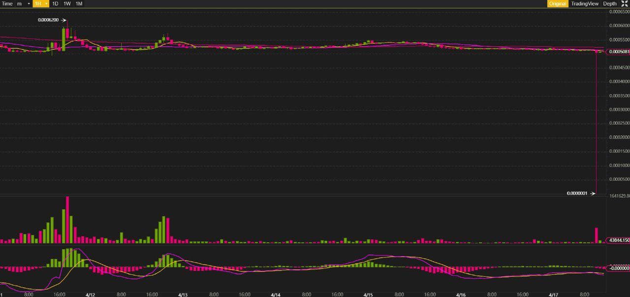 Flash Crash: Цена Waves на Binance мгновенно упала на 99.9%