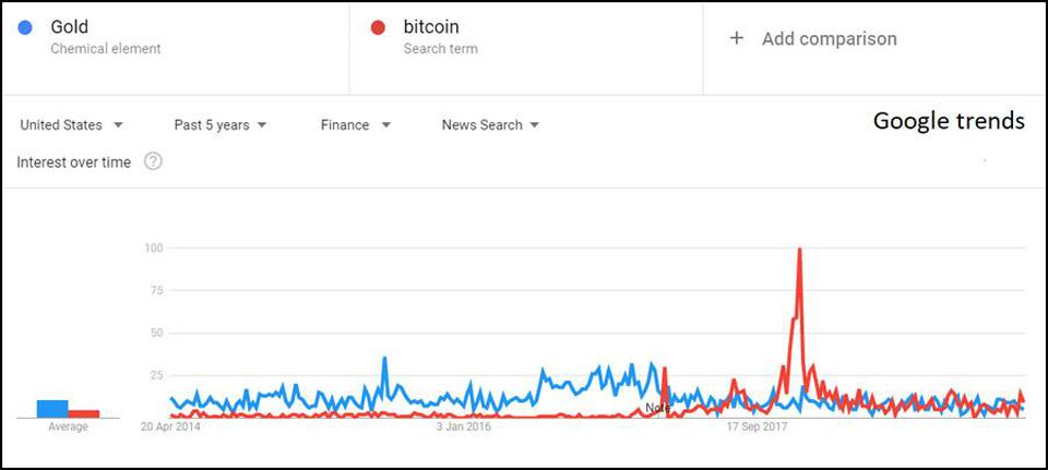 Forbes: Биткоин — новое золото, а $10 000 за биткоин в этом году вполне достижимая цель