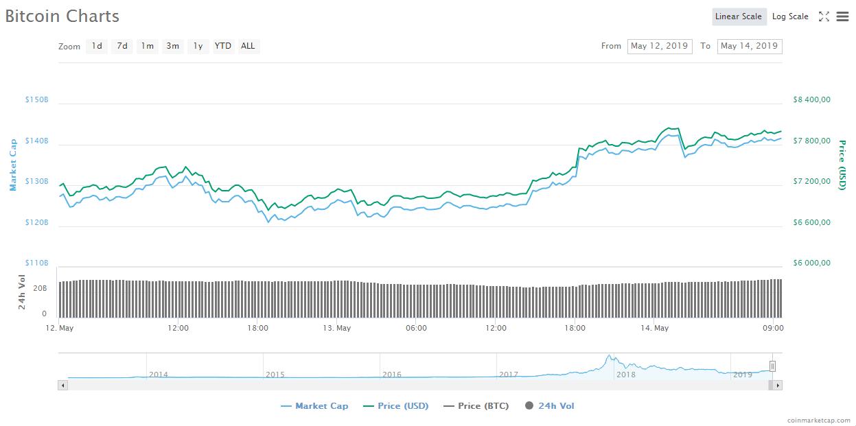 Биткоин берет новую высоту: монета преодолевает рубеж в $8000