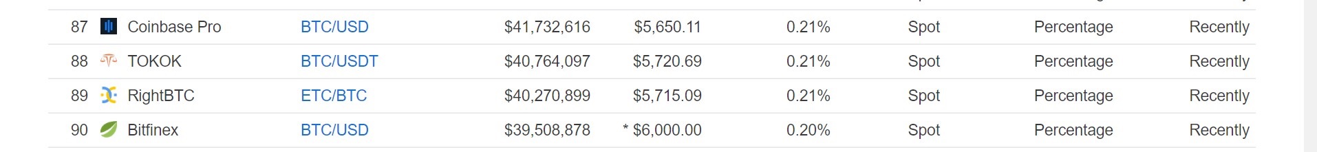 Цена биткоина на Bitfinex исключена из расчёта среднего значения на CoinMarketCap