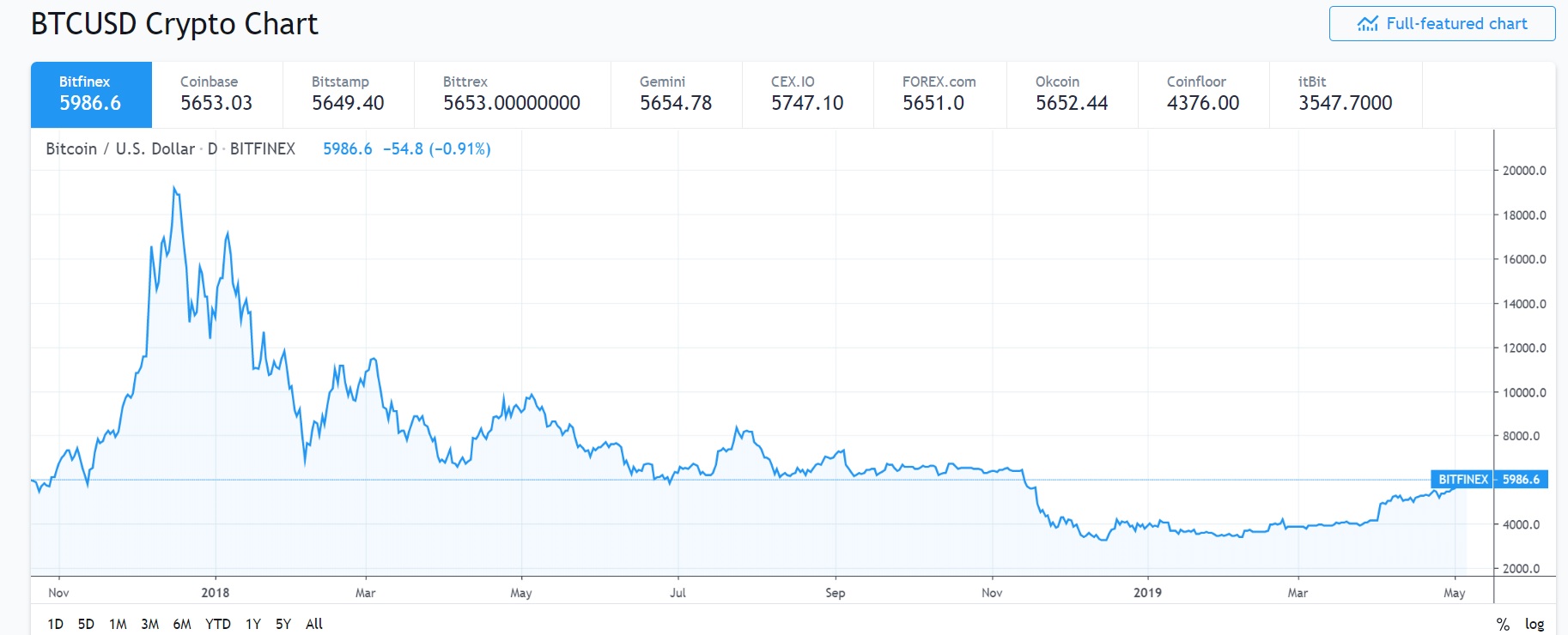 Цена биткоина на Bitfinex исключена из расчёта среднего значения на CoinMarketCap