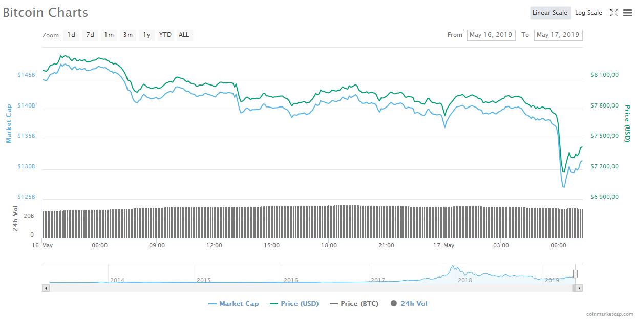 Рынок теряет ранее завоеванные позиции: биткоин упал ниже $7500