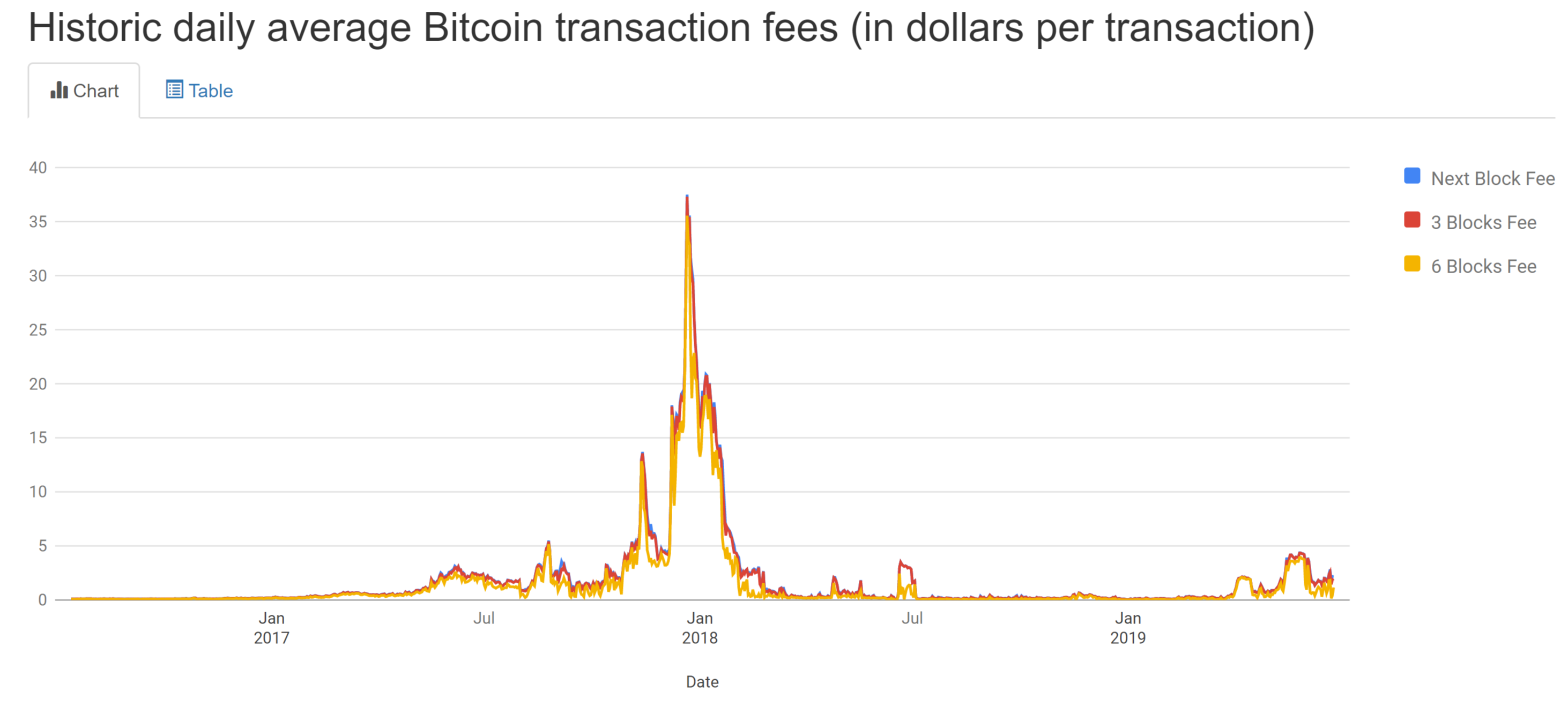 Комиссия сети. Комиссия биткоина за транзакцию. Bitcoin комиссия за транзакцию. Комиссия за транзакцию биткоин это. Комиссии за транзакции криптовалют.