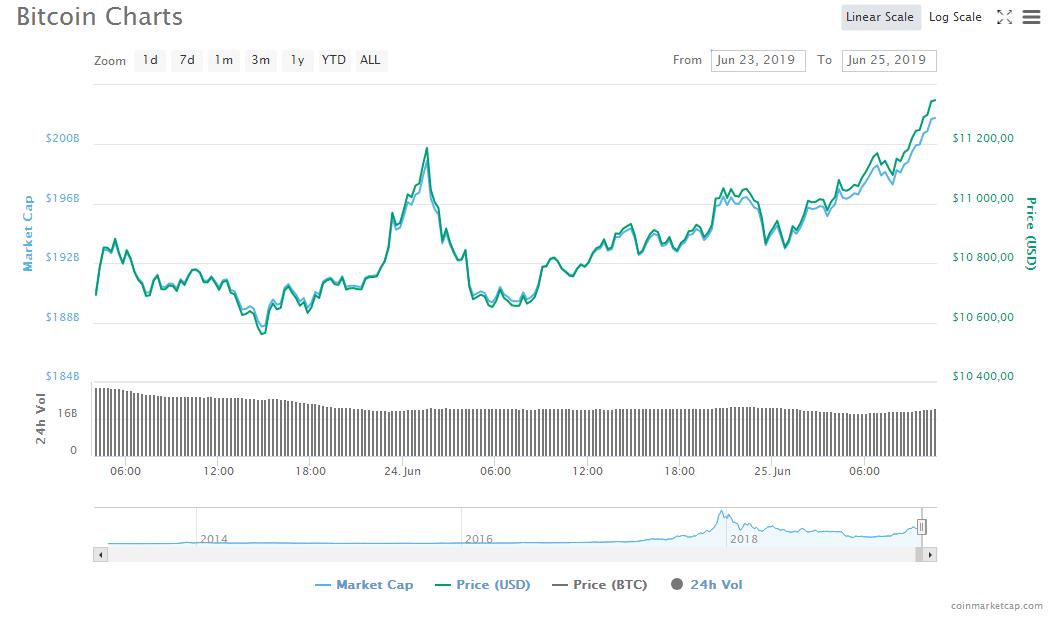 Биткоин приближается к $12 000: возможен ли новый рывок монеты?