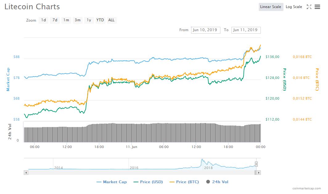 Лайткоин продолжает агрессивно расти и готовится пробить отметку в $140