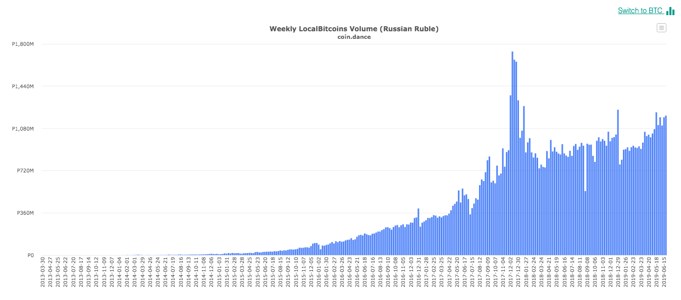 Объем торгов биткоином в паре с рублем на LocalBitcoins подскочил до максимума