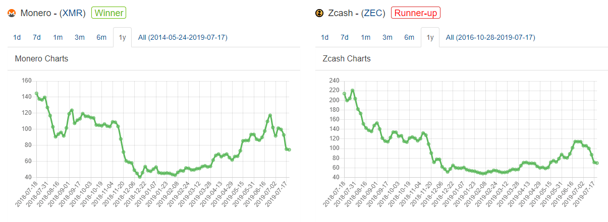 Monero и Zcash. Монеро или биткоин. Zcash график курса. Zcash криптовалюта.