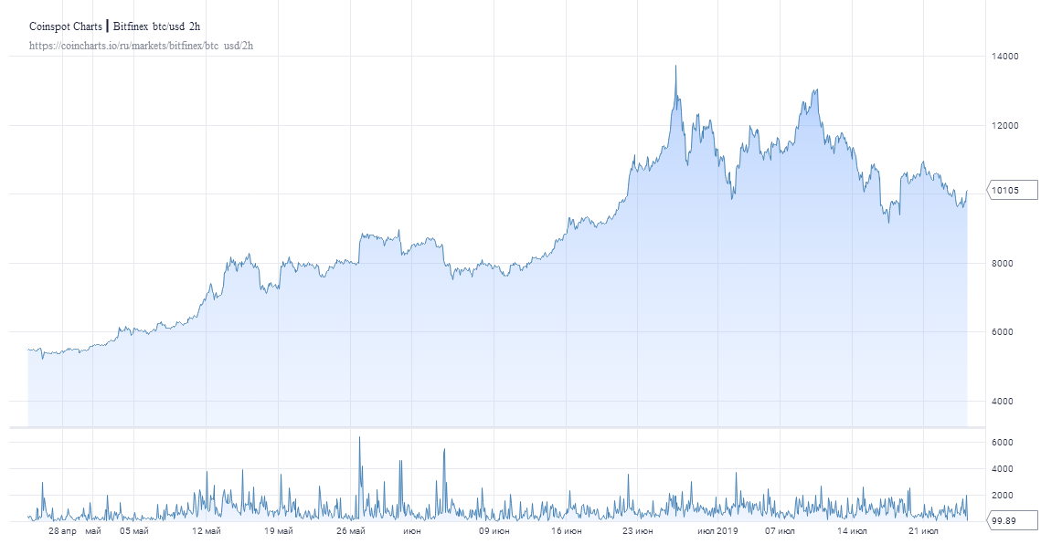 Биткоин отыгрался: монета вновь пробивает отметку в $10 000