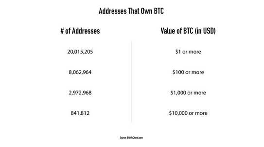 Более 8 млн адресов хранят BTC на сумму от $100 и выше