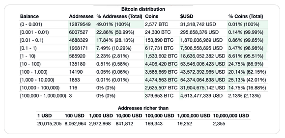 Более 8 млн адресов хранят BTC на сумму от $100 и выше