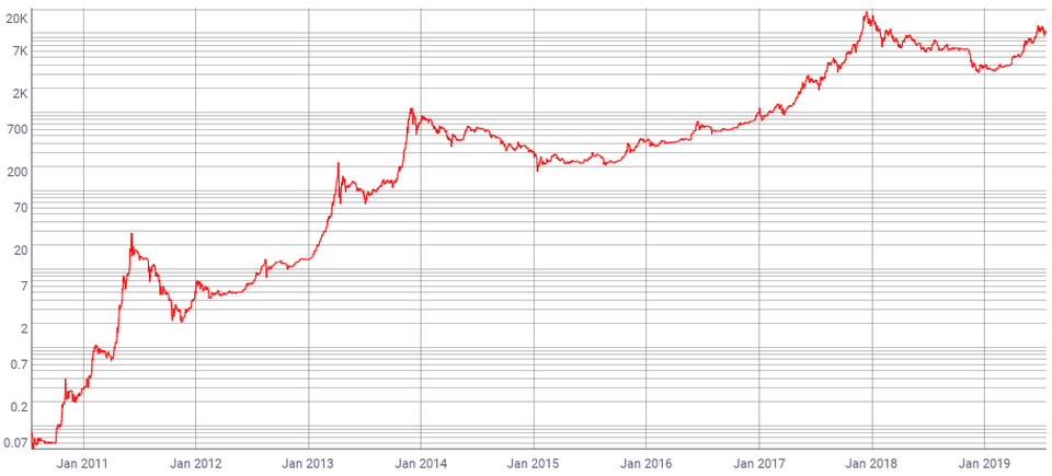 CEO Pantera Capital: В этом году цена биткоина может вырасти до $42 000