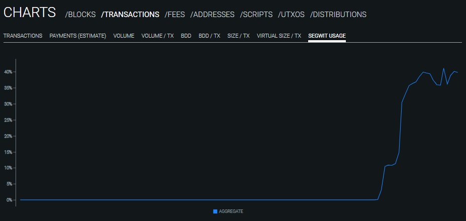 Доля транзакций в сети BTC через протокол SegWit приблизилась к 40%