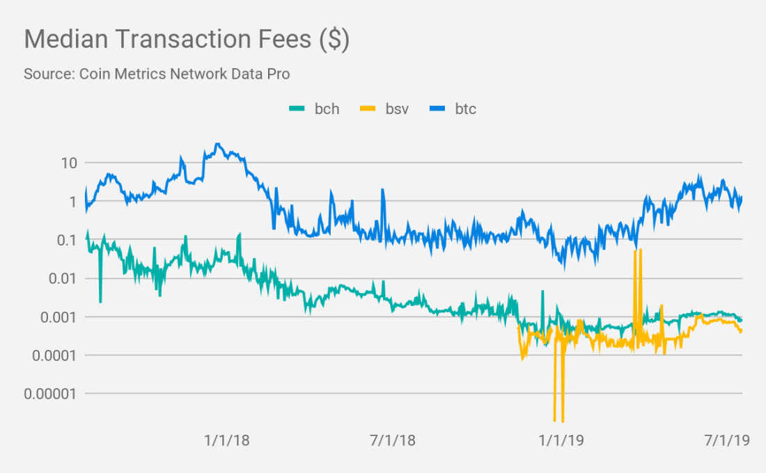 Исследование: BCH и BSV – это ничтожные клоны биткоина