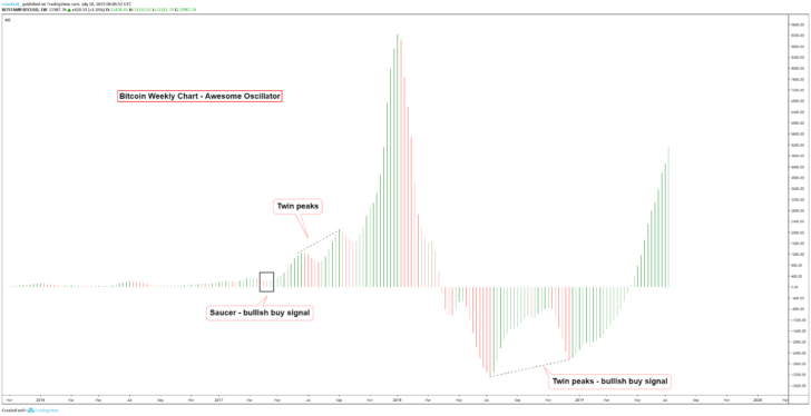 Как использовать «чудесный осциллятор» для поиска сигналов на покупку и продажу биткоина