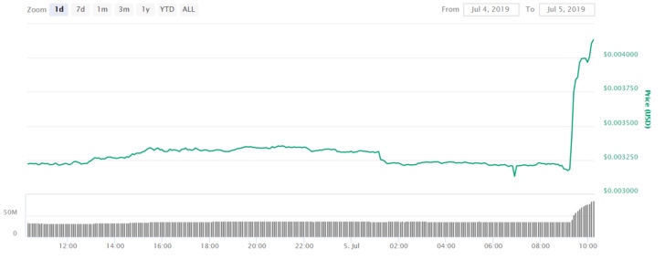 Монета Dogecoin взлетела почти на 40% после листинга на Binance