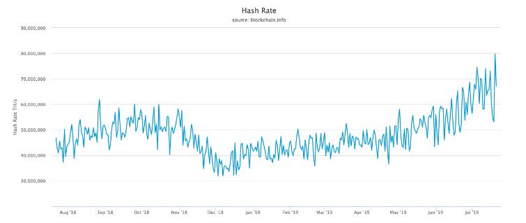 Сеть биткоина стала более безопасной: хешрейт BTC достиг нового максимума