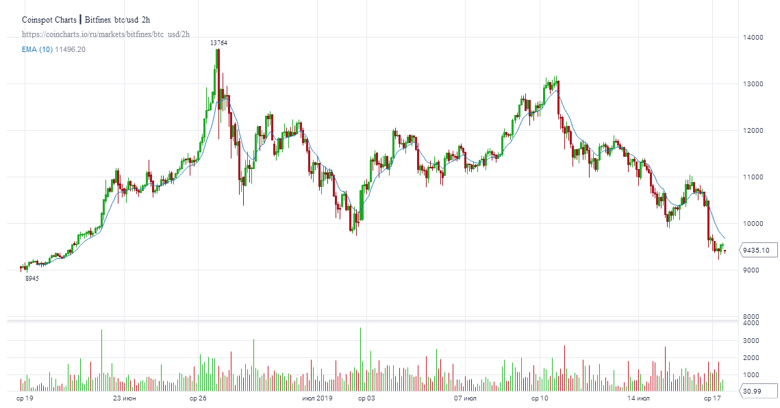 Трейдер Энтони Грисати ставит на снижение BTC до $8900