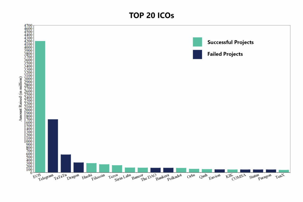 ICOs