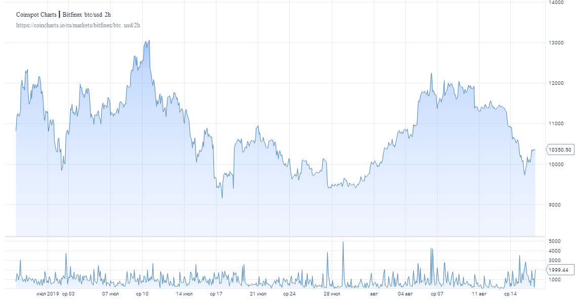 Биткоин смог частично отыграться: Монета протестировала отметку в $10 000