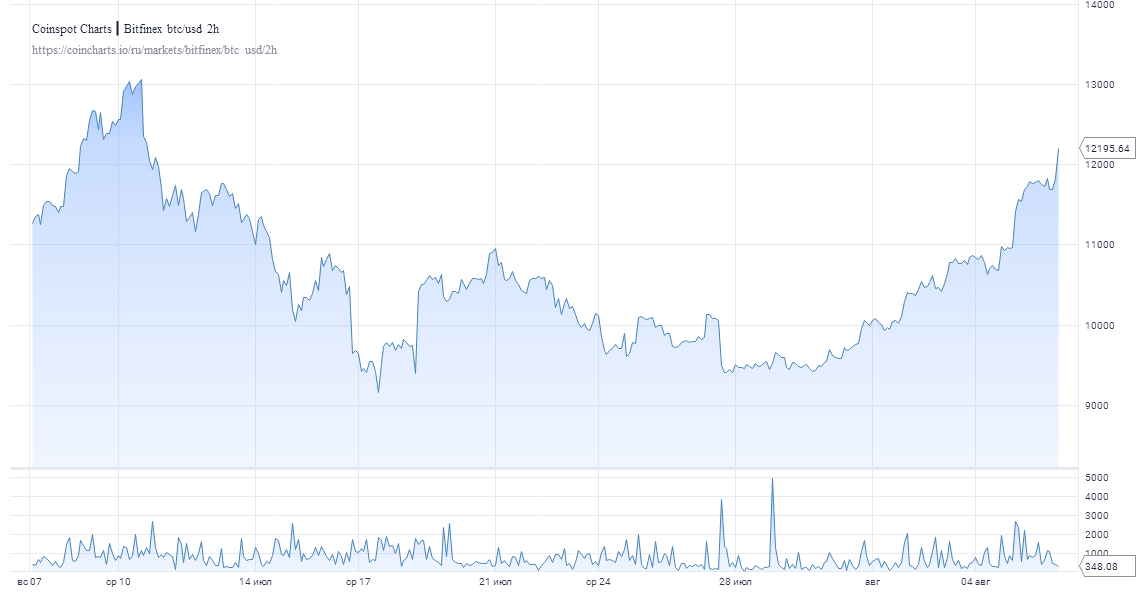 Биткоин совершает новый рывок: Монета взлетает до $12 200