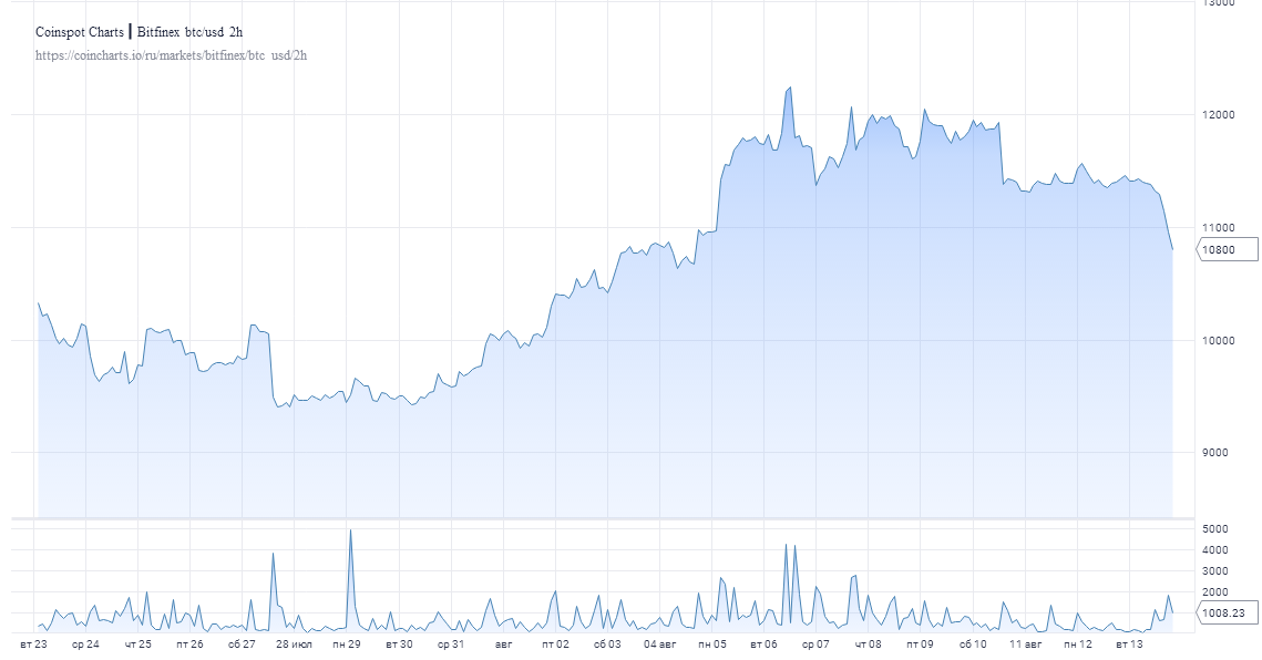 Биткоин теряет позиции: монета опустилась ниже $11 000