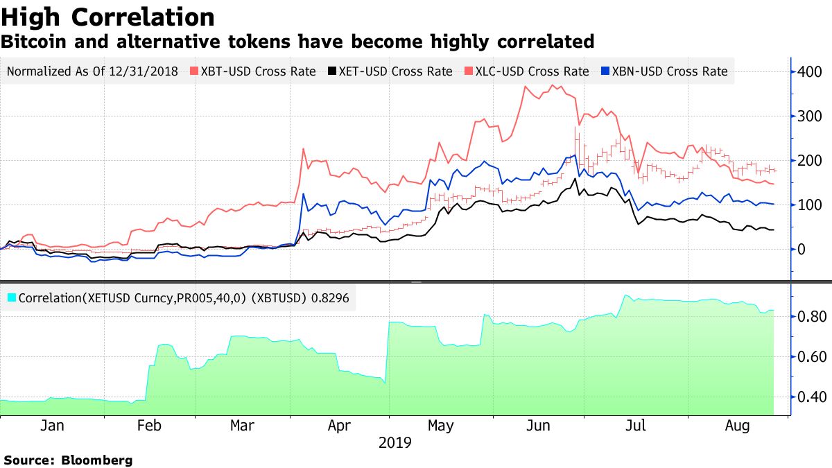 Bloomberg: «Сезон альткоинов уже на горизонте»