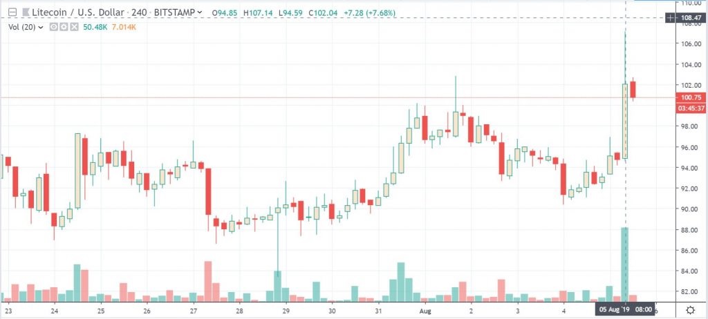 Халвинг классика. Халвинг LTC. Халвинги LTC на графике. Дата халвинга лайткоина. Чарли ли лайткоин.