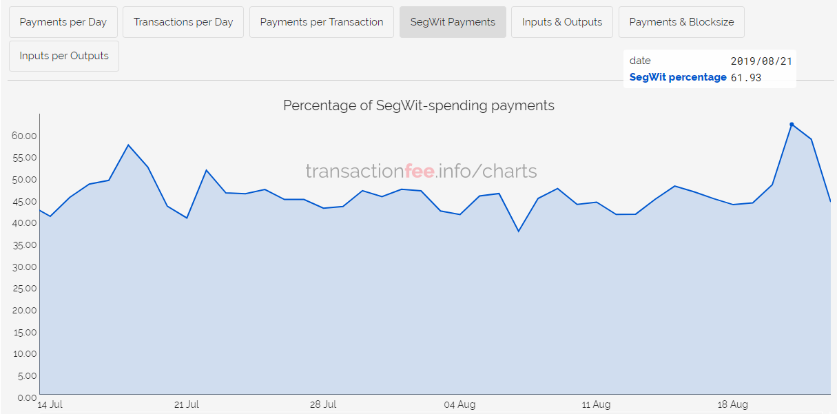 Доля биткоин-транзакций через протокол SigWit превысила 60%