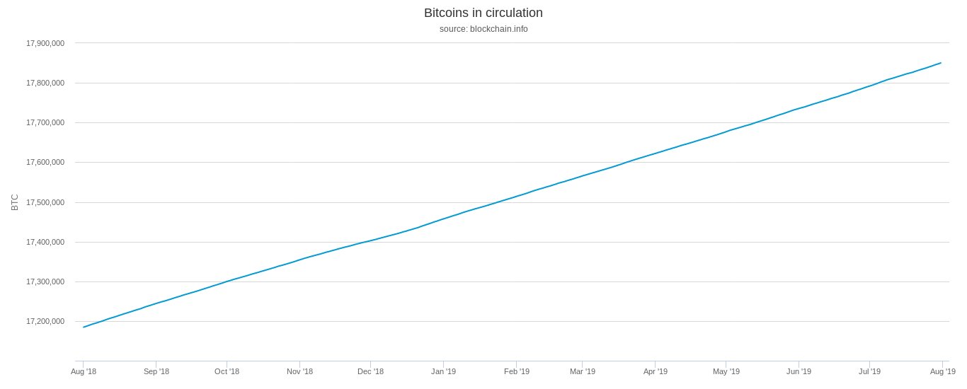 Исследование: Майнеры к началу августа добыли 85% монет BTC