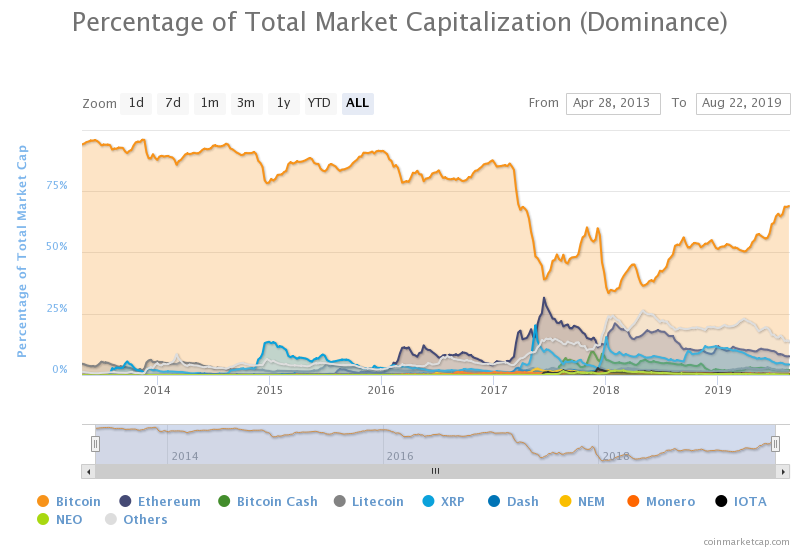 Исследование: реальное доминирование биткоина превышает 90%