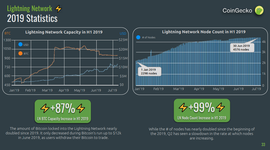 Сеть 2019. Bitcoin Lightning Network. BTC Lightning Network быстрее. Скорость транзакций в сети Lightning Network биткоина. Ln сеть.