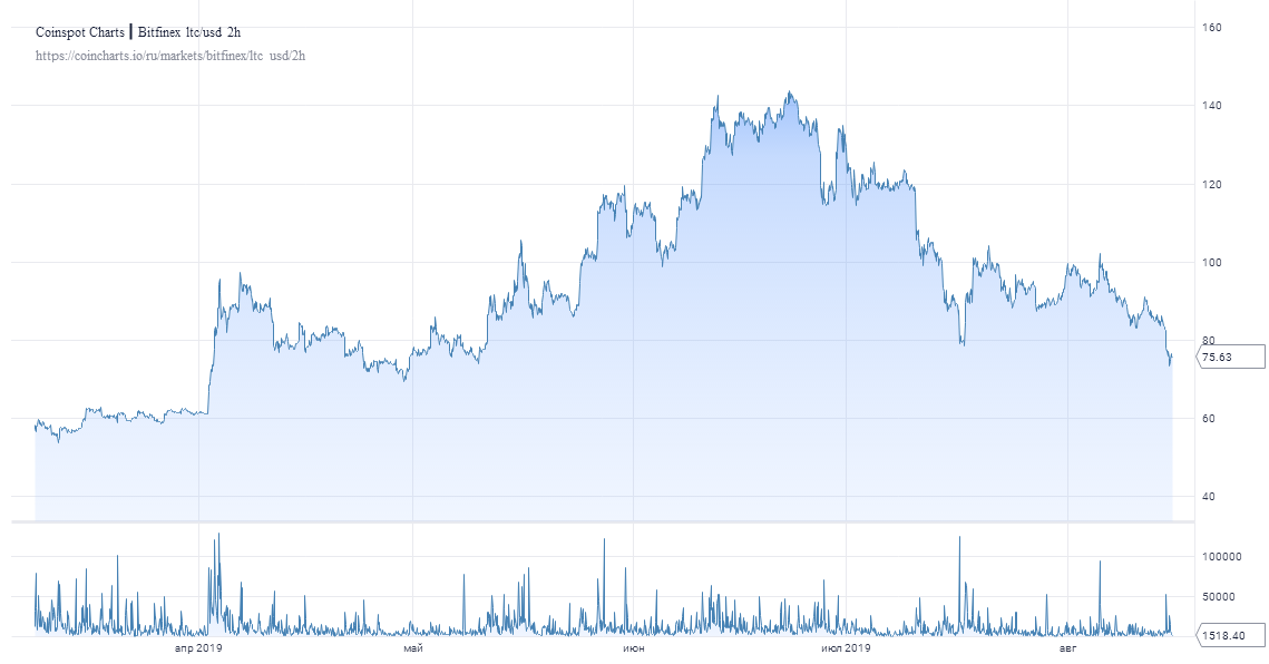 LTC упал до минимальной отметки с начала мая: Халвинг не помог монете