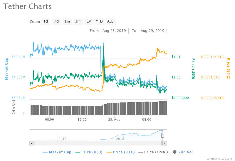 Tether воспользовался снижением рынка и обошёл по капитализации токен BNB