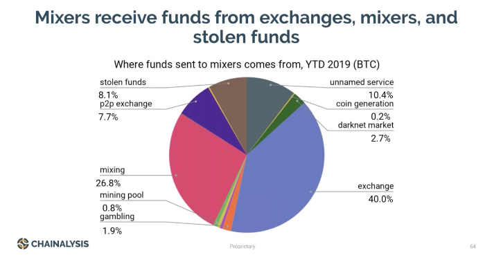 Только 8% микшированных биткоин-транзакций используются в криминальных схемах